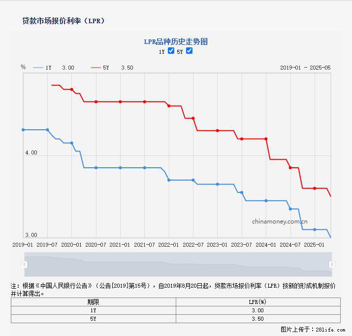重磅！降息！桂林房贷利率3.0% - 廊坊生活资讯 - 廊坊28生活网 lf.28life.com